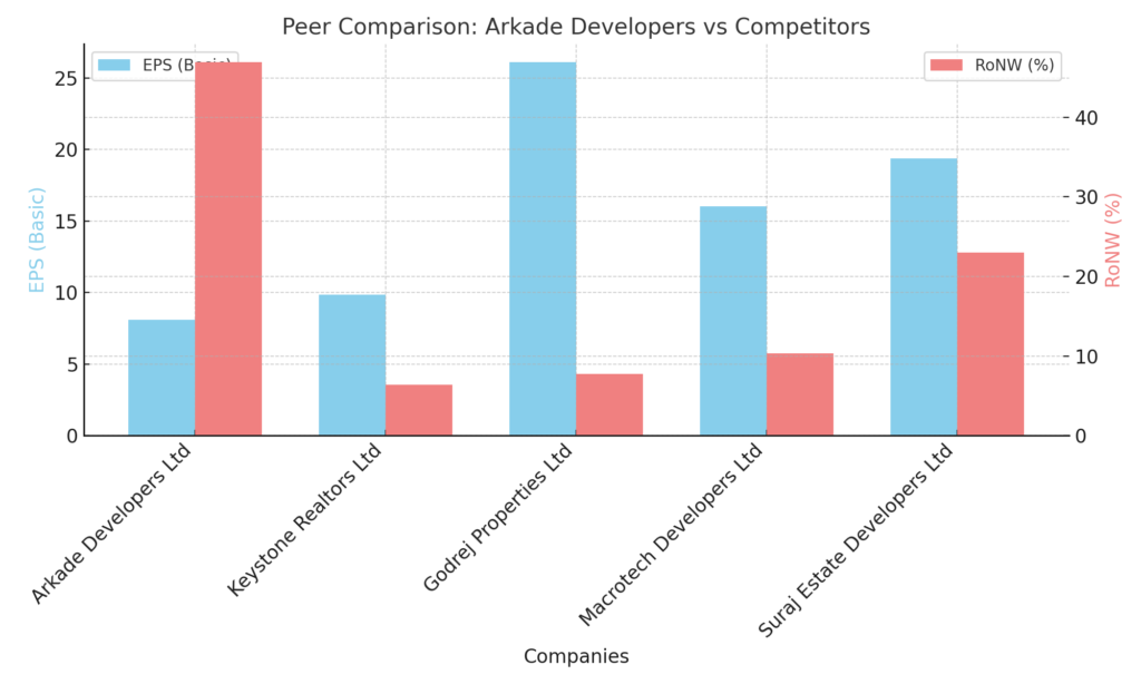 Arkade Developers IPO: Peer Comparison