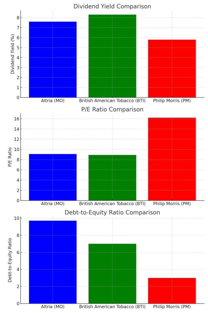 Altria group (MO) Peer Comparison