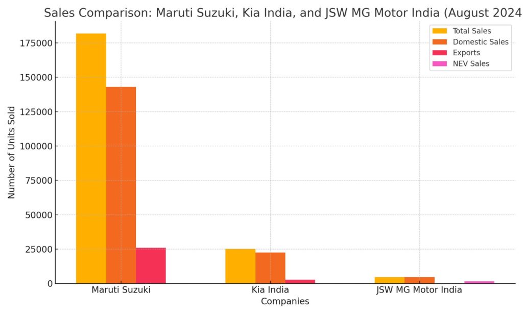 August 2024 Sales Analysis: Maruti Suzuki, Kia India, and JSW MG Motor India