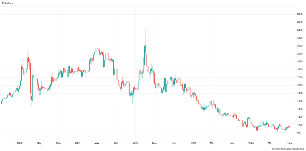 History of palladium price trends