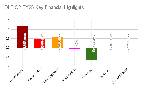 DLF Q2 FY25 Key Financial Highlights
