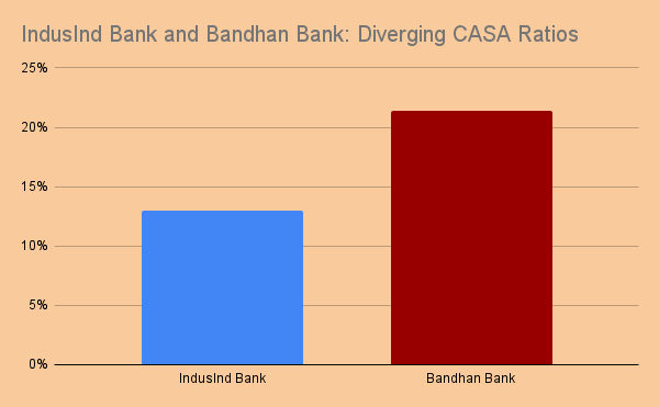 IndusInd Bank and Bandhan Bank: Diverging CASA Ratios