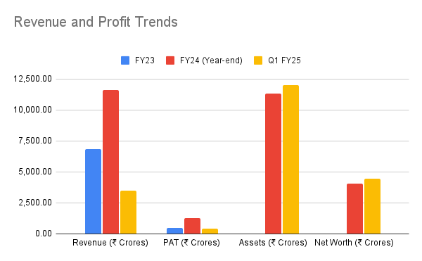 Revenue and Profit Trends