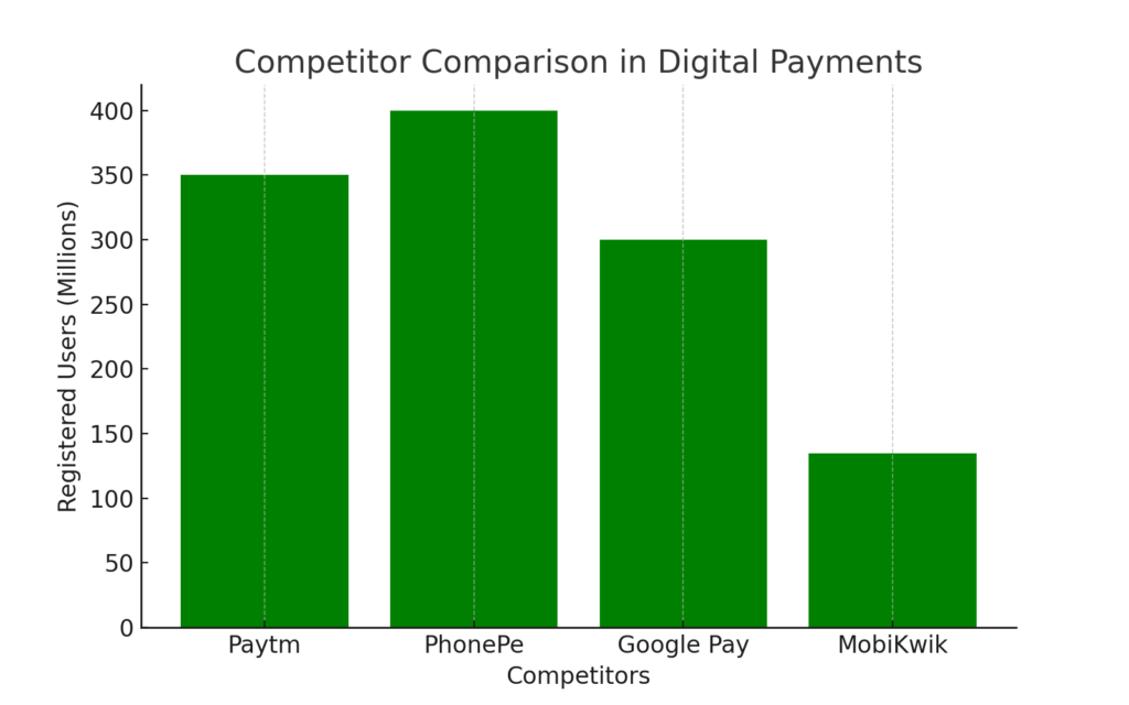  MobiKwik Share Competitor Comparison in Digital Payments